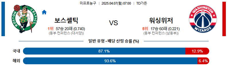 04월 07일 07:00 NBA 보스턴 셀틱스 워싱턴 위자드