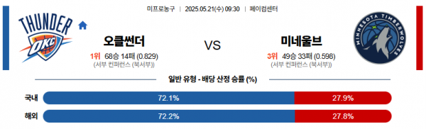 5월 21일 NBA 오클썬더 vs 미네울브