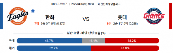 4월 2일 KBO 한화 vs 롯데
