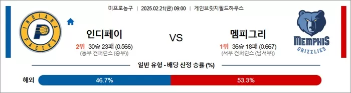 2월 21일 NBA 인디페이 vs 멤피그리