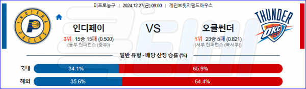 2024 12월 27일 인디애나 페이서스 오클라호마시티 NBA 분석