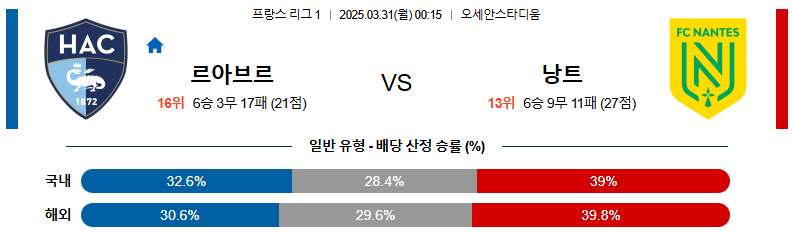 03월 31일 00:15 리그앙 르아브르 AC FC 낭트