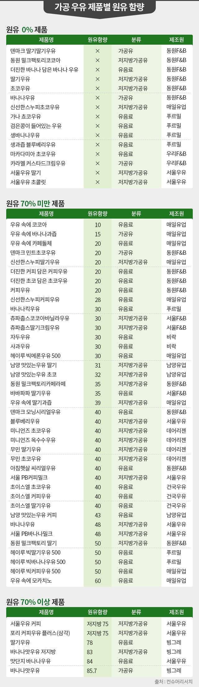 한국의 가짜 우유들 목록190
