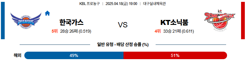 04월 18일 19:00 KBL 대구 한국가스공사 수원 KT