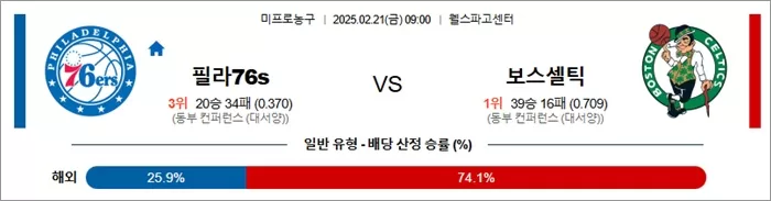 2월 21일 NBA 필라76s vs 보스셀틱