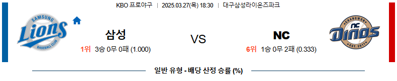 03월 27일 18:30 KBO 삼성 NC