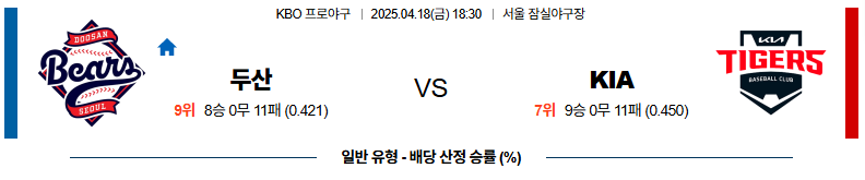 04월 18일 18:30 KBO 두산 KIA