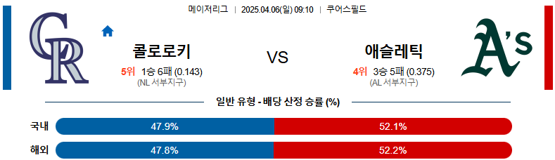 04월 06일 09:10 MLB 콜로라도 애슬레틱스