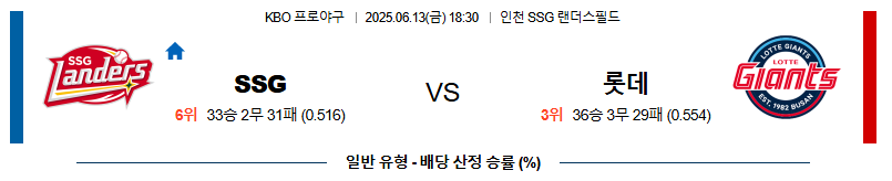 06월 13일 18:30 KBO SSG vs 롯데