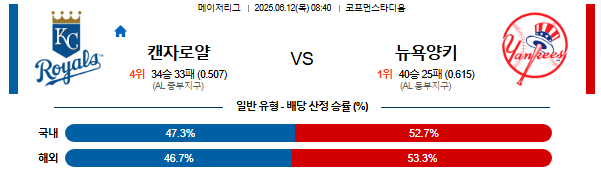 06월 12일 08:40 MLB 캔자스시티 vs 뉴욕양키스