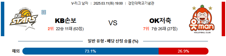 03월 11일 19:00 V-리그 남자부 KB 손해보험 OK 저축은행