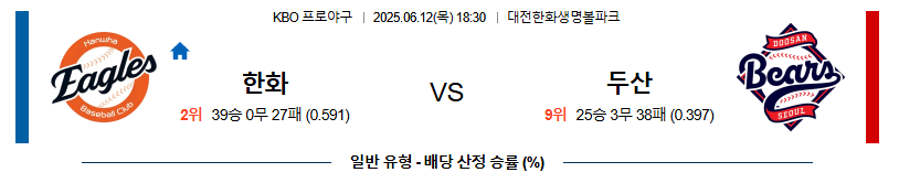 06월 12일 18:30 KBO 한화 vs 두산