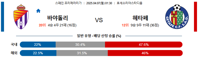 04월 07일 01:30 라리가 레알 바야돌리드 헤타페 CF