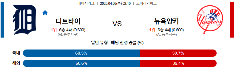 04월 09일 02:10 MLB 디트로이트 뉴욕양키스