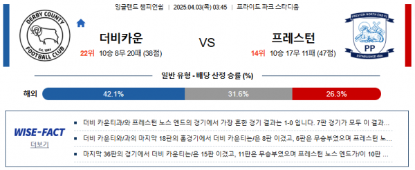 4월 3일 EPL챔 더비카운 vs 프레스턴