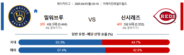 4월 7일 MLB 밀워브루 vs 신시레즈