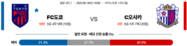06월 14일 19:00 J리그 1 FC 도쿄 세레소 오사카