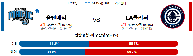 04월 01일 08:00 NBA 올랜도 매직 LA 클리퍼스
