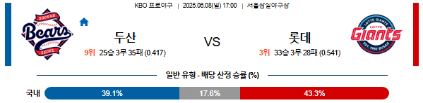 06월 08일 17:00 KBO 두산 vs 롯데