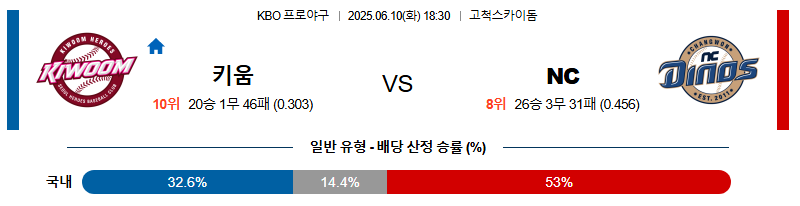 06월 10일 18:30 KBO 키움 vs NC