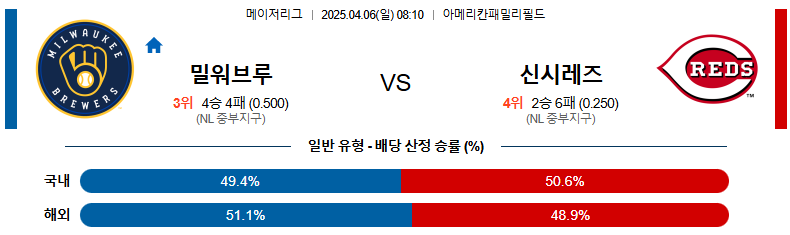 04월 06일 08:10 MLB 밀워키 신시내티