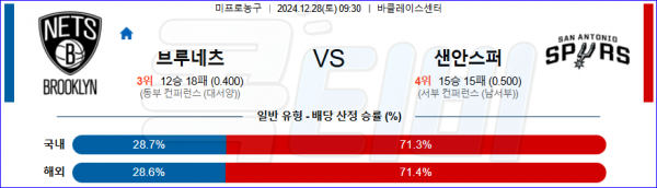 2024 12월 28일 브루클린 샌안토니오 NBA 분석