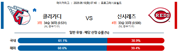 06월 10일 07:40 MLB 클리블랜드 vs 신시내티