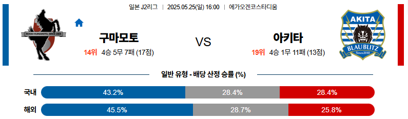 05월 25일 16:00 J리그 2 로아소 구마모토 블라우블리츠 아키타