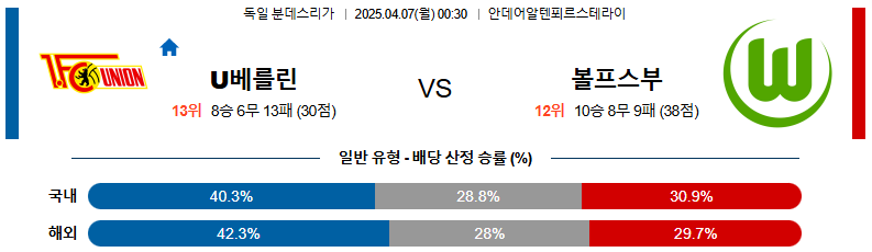 04월 07일 00:30 분데스리가 우니온베를린 VfL 볼프스부르크