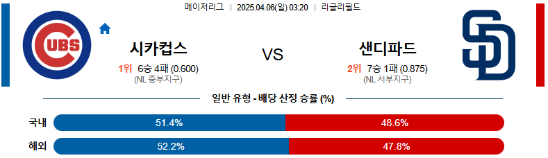 04월 06일 03:20 MLB 시카고C 샌디에이고