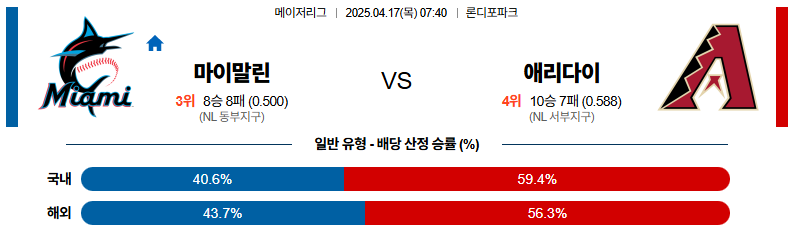 04월 17일 07:40 MLB 마이애미 애리조나
