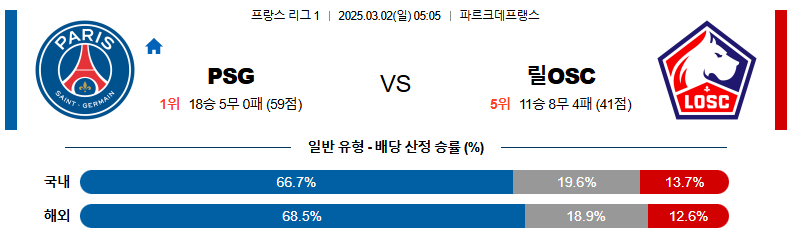 03월 02일 05:05 리그앙 파리 생제르맹 릴 OSC