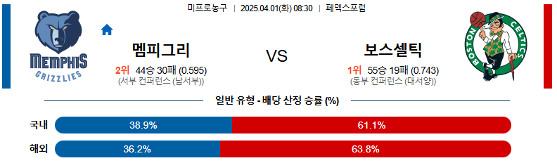 04월 01일 08:30 NBA 멤피스 그리즐리즈 보스턴 셀틱스
