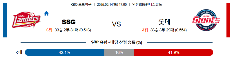 06월 14일 17:00 KBO SSG vs 롯데