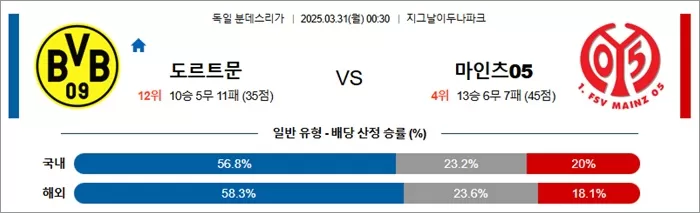 3월 31일 분데스리가 도르트문 vs 마인츠05