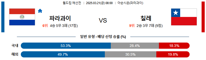 03월 21일 08:00 월드컵 예선전 파라과이 칠레