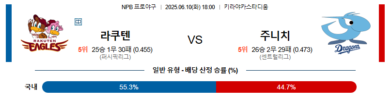 06월 10일 18:00 NPB 라쿠텐 vs 주니치