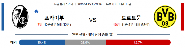 4월 5일 분데스리가 프라이부 vs 도르트문