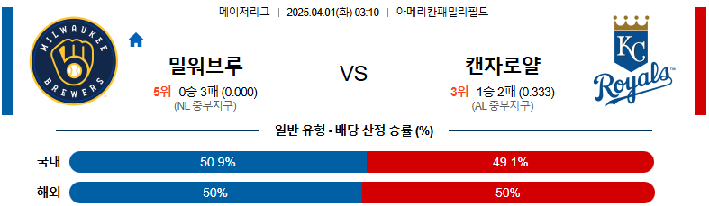 04월 01일 03:10 MLB 밀워키 캔자스시티