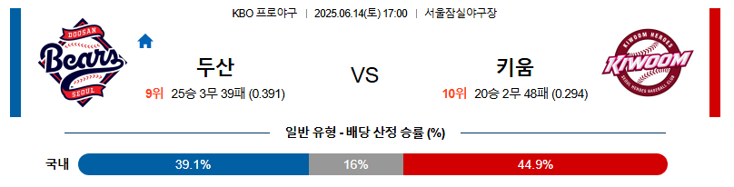 06월 14일 17:00 KBO 두산 vs 키움