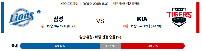04월 22일 18:30 KBO 삼성 KIA