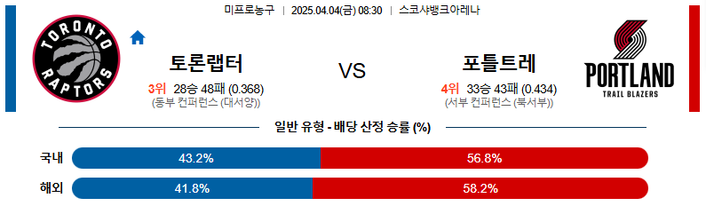 04월 04일 08:30 NBA 토론토 랩터스 포틀랜드 트레일블레이저