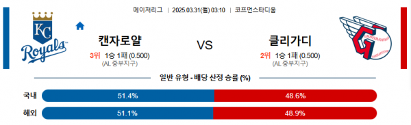 3월 31일 MLB 캔자로얄 vs 클리가디