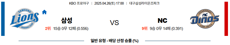 04월 26일 17:00 KBO 삼성 NC