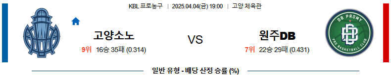 04월 04일 19:00 KBL 고양 소노 원주 DB