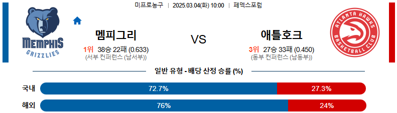 03월 04일 10:00 NBA 멤피스 그리즐리즈 애틀랜타 호크스
