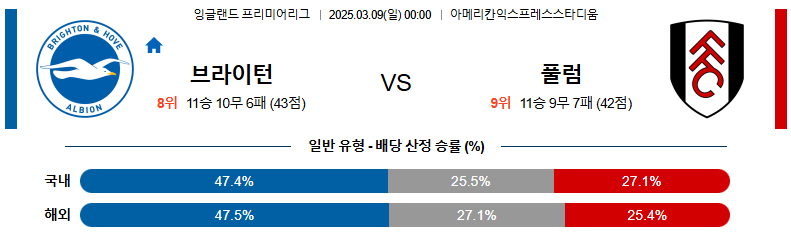 03월 09일 00:00 프리미어리그 브라이턴 & 호브 앨비언 풀럼