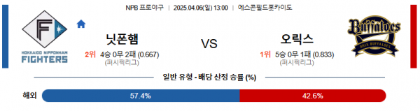 4월 6일 NPB 닛폰햄 vs 오릭스