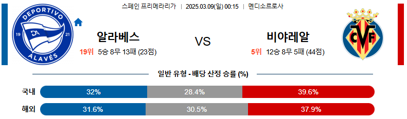03월 09일 00:15 라리가 알라베스 비야레알