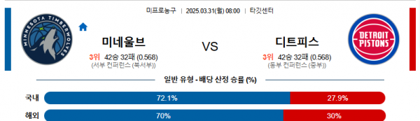 3월 31일 NBA 미네울브 vs 디트피스
